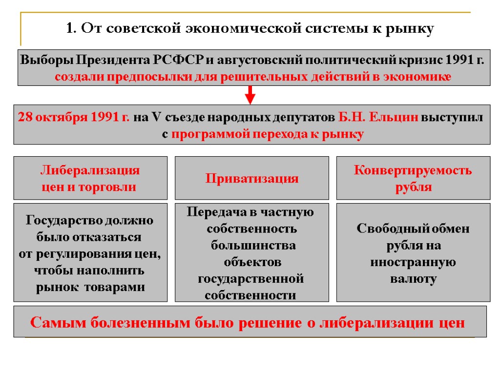 1. От советской экономической системы к рынку Выборы Президента РСФСР и августовский политический кризис